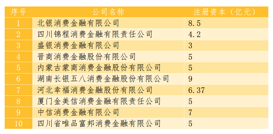 31家消金公司迎新规：大股东最低持股比例提至50%，15家暂未达标