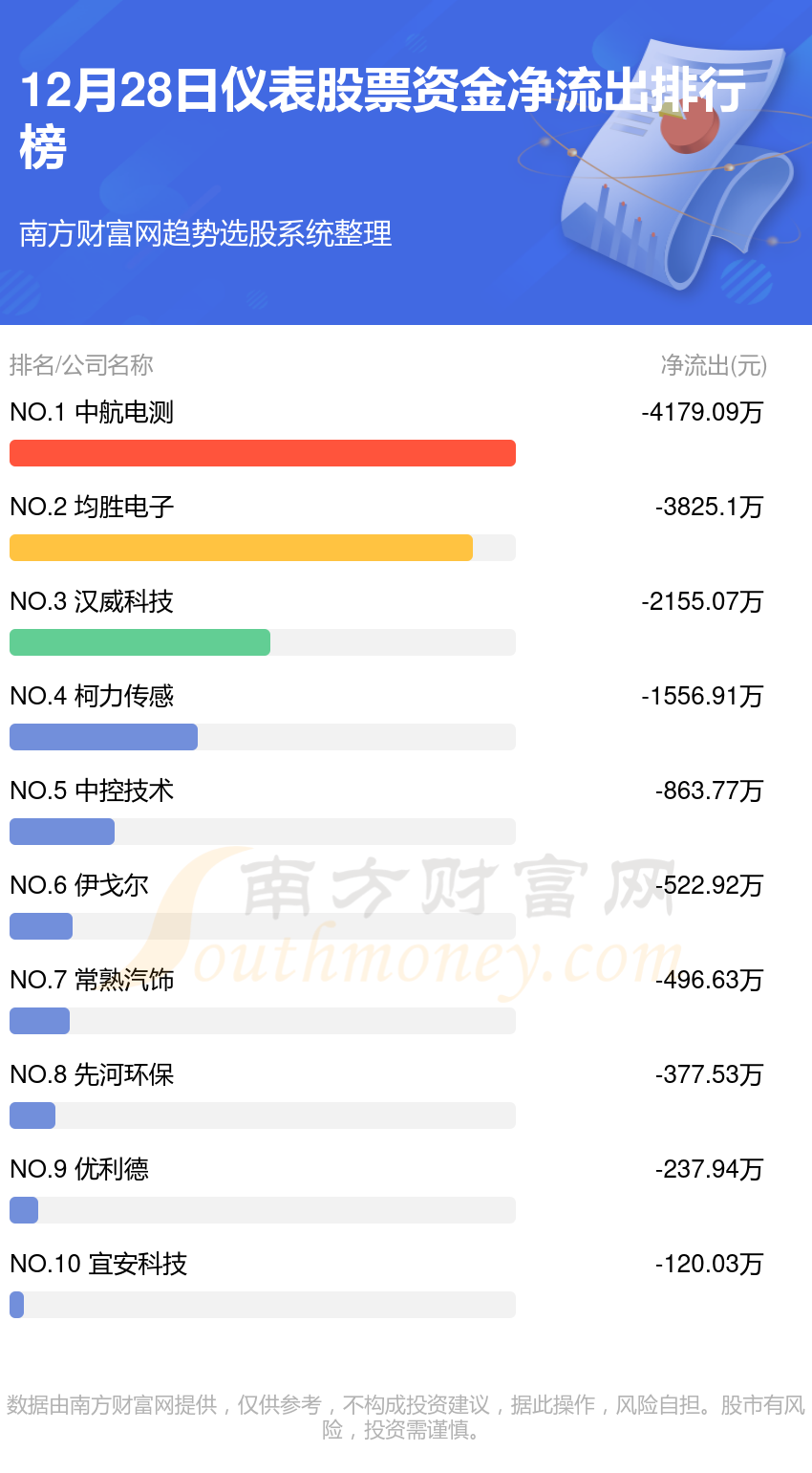 【资金流向】12月28日仪表股票资金流向一览