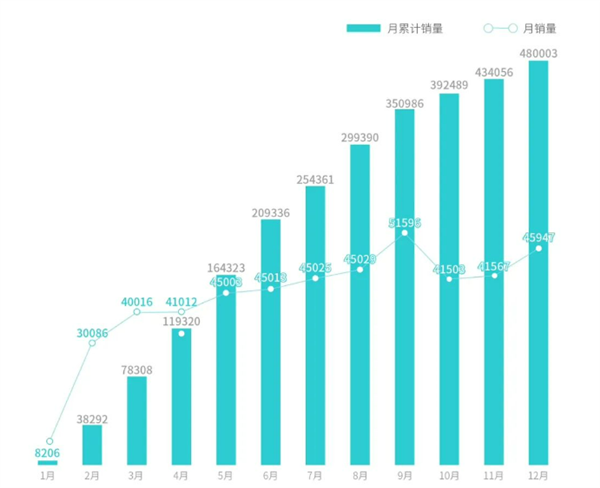 广汽埃安2023年销量大放异彩，累计突破48万辆大关